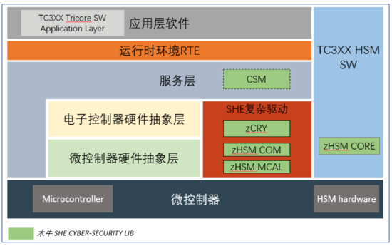 主流芯片功能安全與信息安全協同實現路徑，及其對網絡與信息安全軟件開發的影響